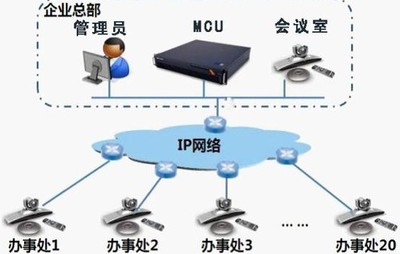 構建高效企業(yè)網絡會議服務 核心設備與技術方案全解析